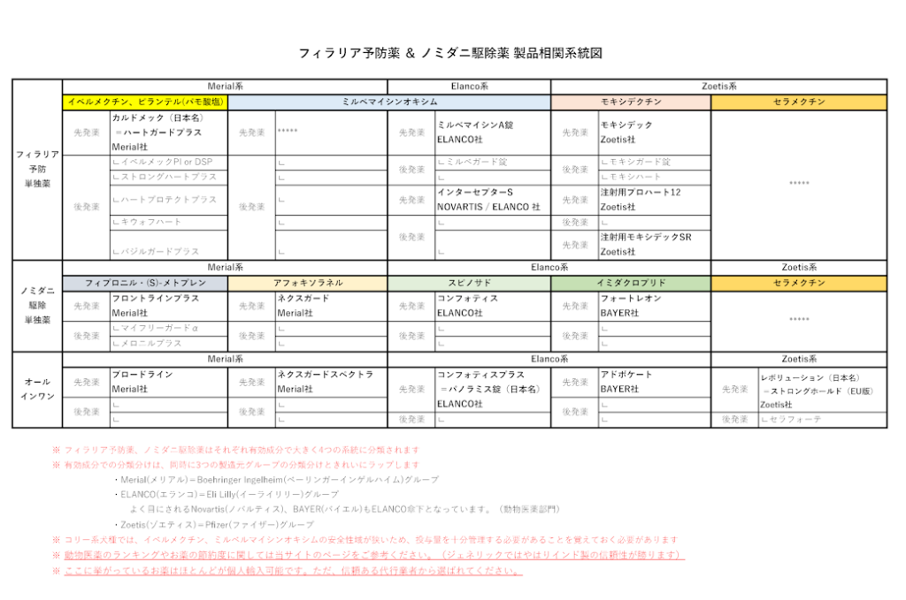 日本一分かりやすいフィラリア予防薬＆ノミダニ駆除薬