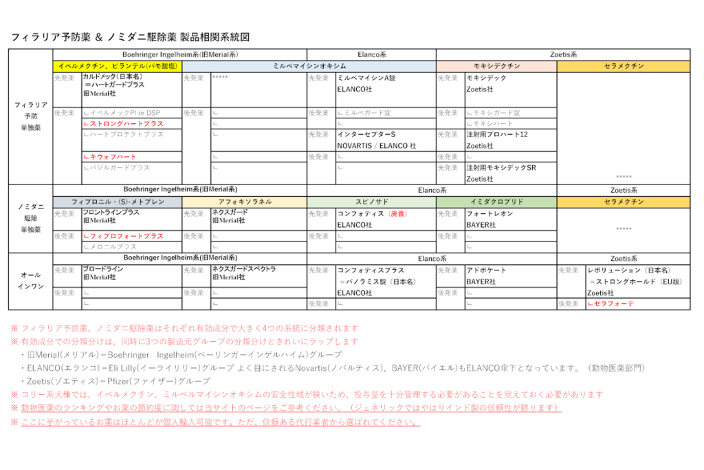 日本一分かりやすいフィラリア予防薬＆ノミダニ駆除薬