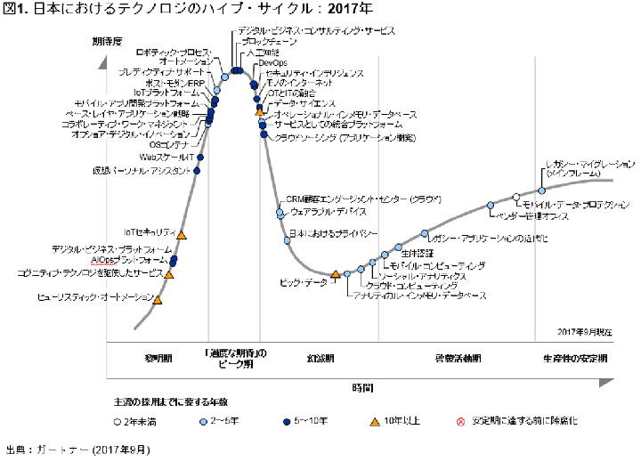日本におけるテクノロジのハイプ・サイクル：2017年
